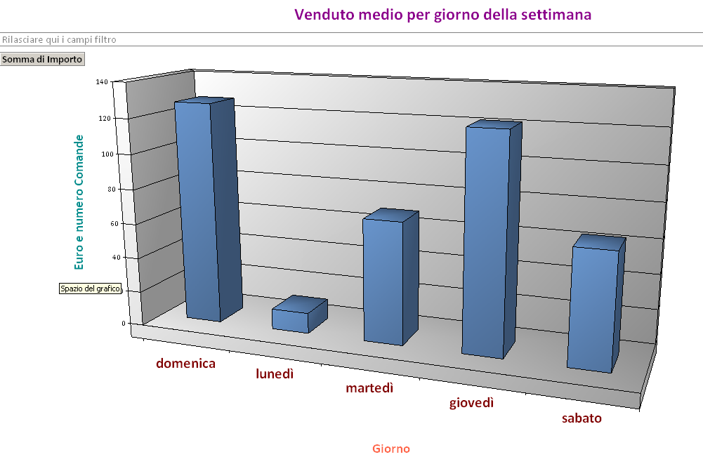 Performance giorni settimanali