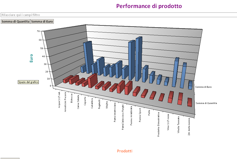 Performance di prodotto